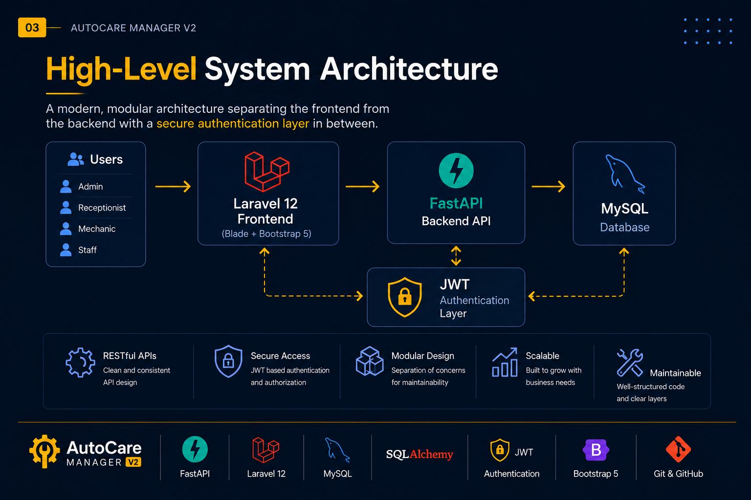 System Architecture Design