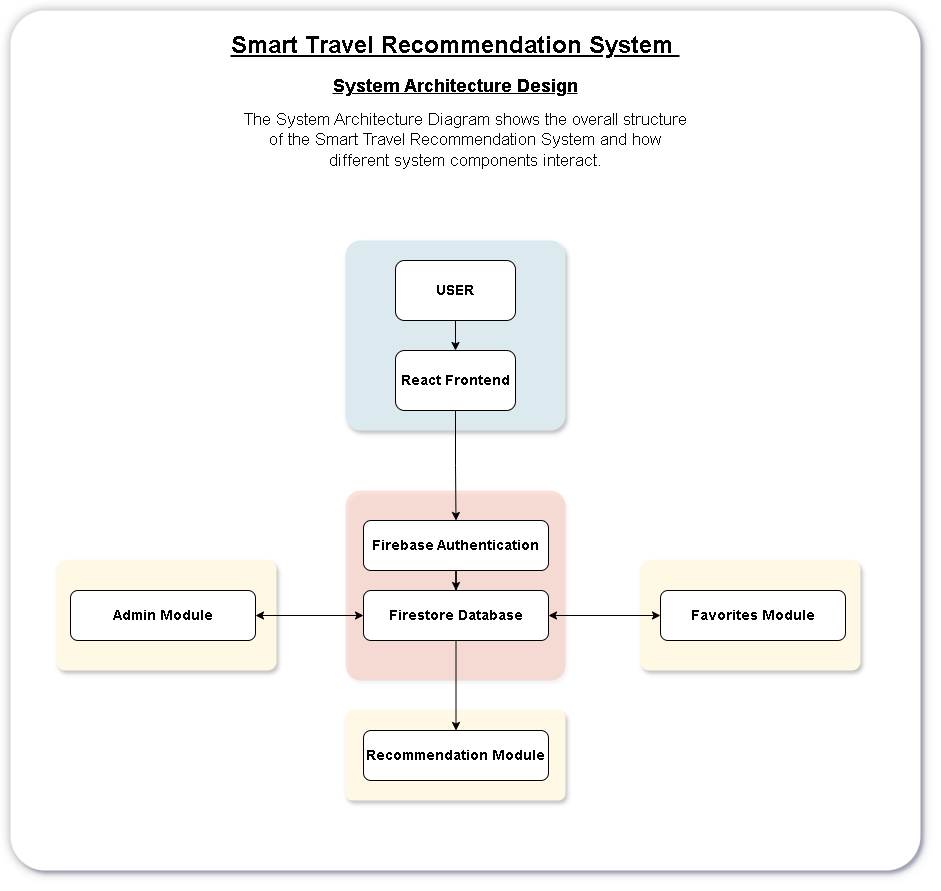 System Design